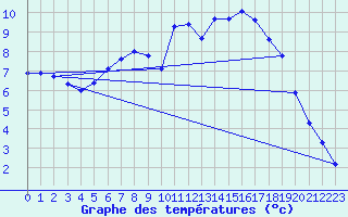 Courbe de tempratures pour Harzgerode