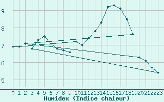 Courbe de l'humidex pour Blesmes (02)