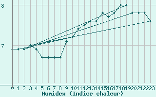 Courbe de l'humidex pour Karlstad Flygplats