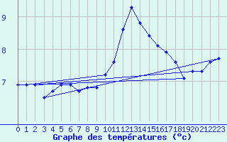 Courbe de tempratures pour Cap Pertusato (2A)