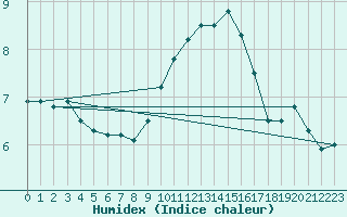 Courbe de l'humidex pour Aberdaron