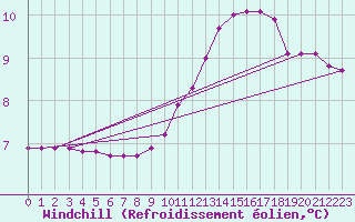 Courbe du refroidissement olien pour Saint-Germain-le-Guillaume (53)