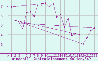 Courbe du refroidissement olien pour La Brvine (Sw)