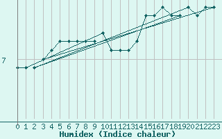 Courbe de l'humidex pour Myken