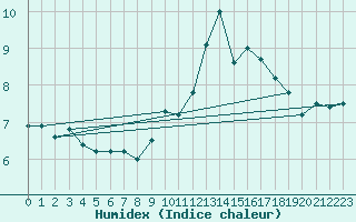 Courbe de l'humidex pour Muret (31)