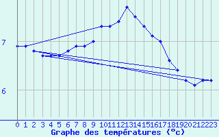 Courbe de tempratures pour Lanne-en-Baretous (64)