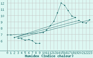 Courbe de l'humidex pour Sallles d'Aude (11)