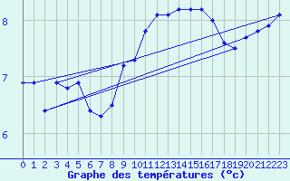 Courbe de tempratures pour Quimper (29)