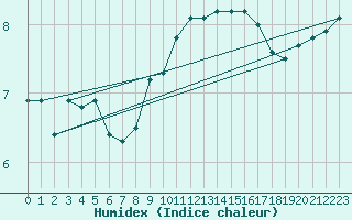 Courbe de l'humidex pour Quimper (29)