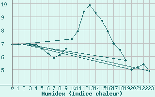 Courbe de l'humidex pour Arages del Puerto