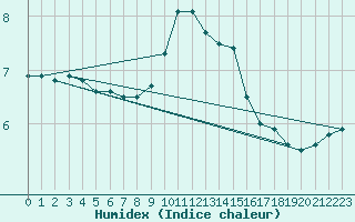 Courbe de l'humidex pour Gourdon (46)