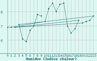 Courbe de l'humidex pour Ischgl / Idalpe