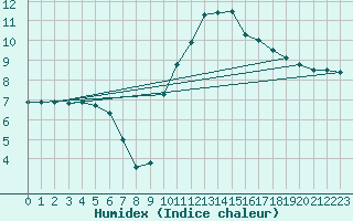 Courbe de l'humidex pour Muret (31)