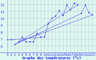 Courbe de tempratures pour Crest (26)