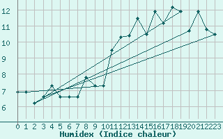 Courbe de l'humidex pour Crest (26)