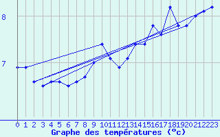 Courbe de tempratures pour Bo I Vesteralen