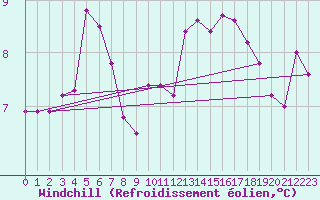 Courbe du refroidissement olien pour Holbeach