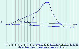 Courbe de tempratures pour Vardo