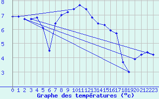 Courbe de tempratures pour Herwijnen Aws