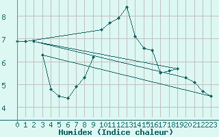 Courbe de l'humidex pour Toplita
