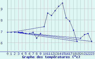 Courbe de tempratures pour Saint-Philbert-sur-Risle (27)