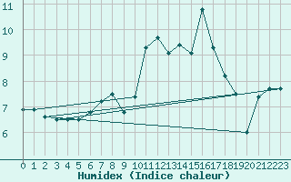 Courbe de l'humidex pour Visingsoe