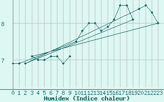 Courbe de l'humidex pour Assesse (Be)