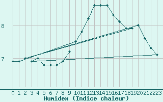 Courbe de l'humidex pour Gand (Be)