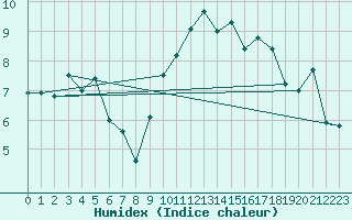 Courbe de l'humidex pour La Rochelle - Aerodrome (17)