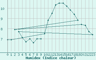 Courbe de l'humidex pour Nort-sur-Erdre (44)