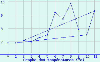 Courbe de tempratures pour Fister Sigmundstad