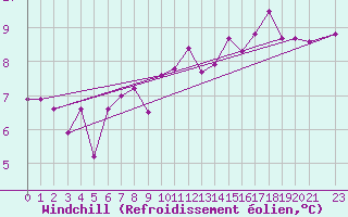 Courbe du refroidissement olien pour Thorshavn