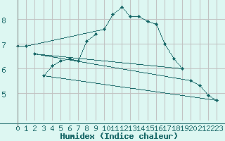 Courbe de l'humidex pour La Brvine (Sw)