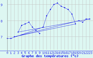 Courbe de tempratures pour Grandfresnoy (60)