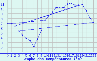 Courbe de tempratures pour Guret (23)
