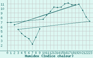 Courbe de l'humidex pour Guret (23)