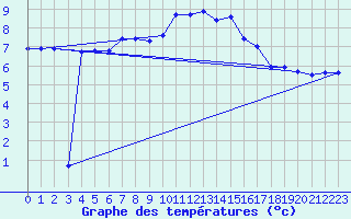 Courbe de tempratures pour La Fretaz (Sw)