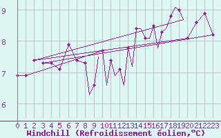 Courbe du refroidissement olien pour Farnborough