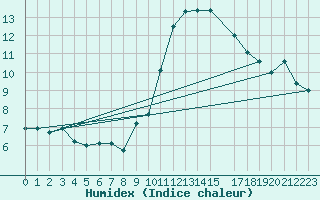 Courbe de l'humidex pour Toulon (83)