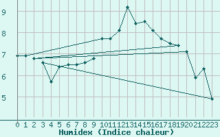 Courbe de l'humidex pour Cranwell