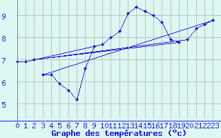 Courbe de tempratures pour Muehlacker