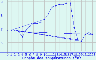 Courbe de tempratures pour Idar-Oberstein