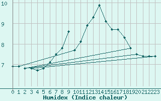 Courbe de l'humidex pour Chaumont (Sw)