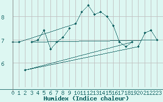 Courbe de l'humidex pour Lauwersoog Aws