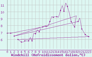Courbe du refroidissement olien pour Guernesey (UK)