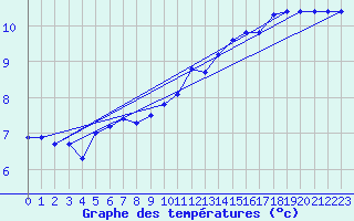 Courbe de tempratures pour Haukelisaeter Broyt