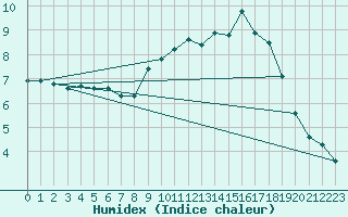 Courbe de l'humidex pour Sausseuzemare-en-Caux (76)