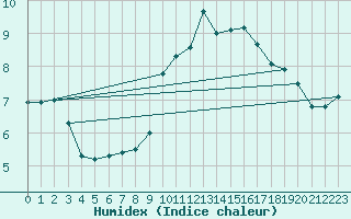 Courbe de l'humidex pour Supuru De Jos