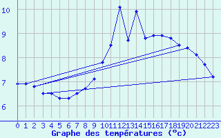 Courbe de tempratures pour Pinsot (38)