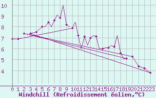 Courbe du refroidissement olien pour Connaught Airport